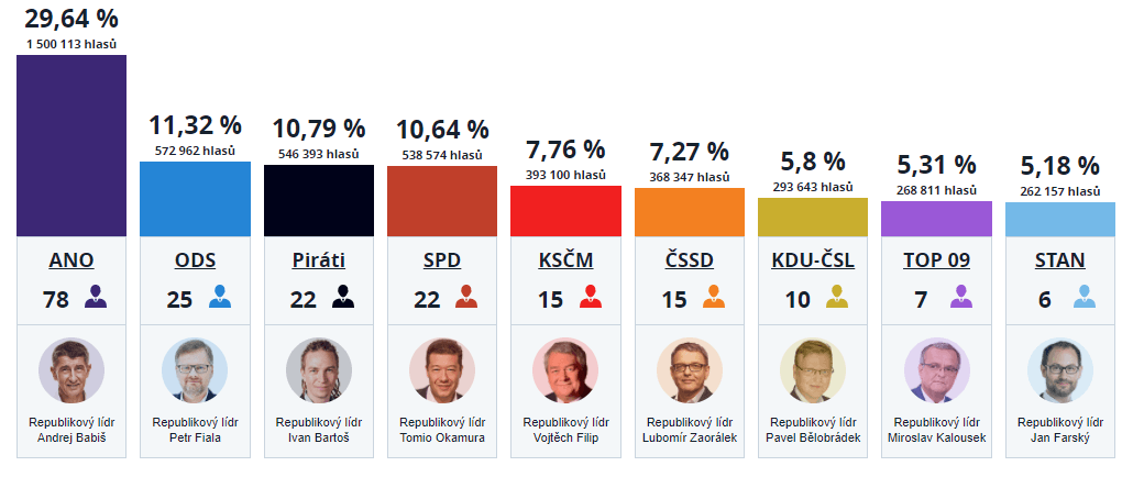 Výsledky voleb 2017 a postřehy