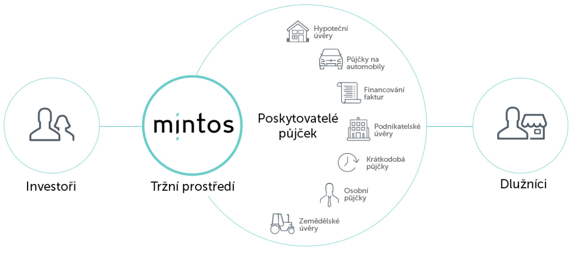 sturktura P2P portálu mintos