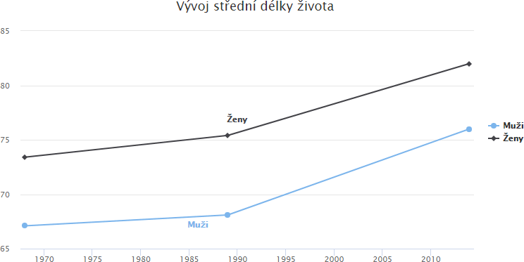 Graf střední délky života v ČR mužů a žen