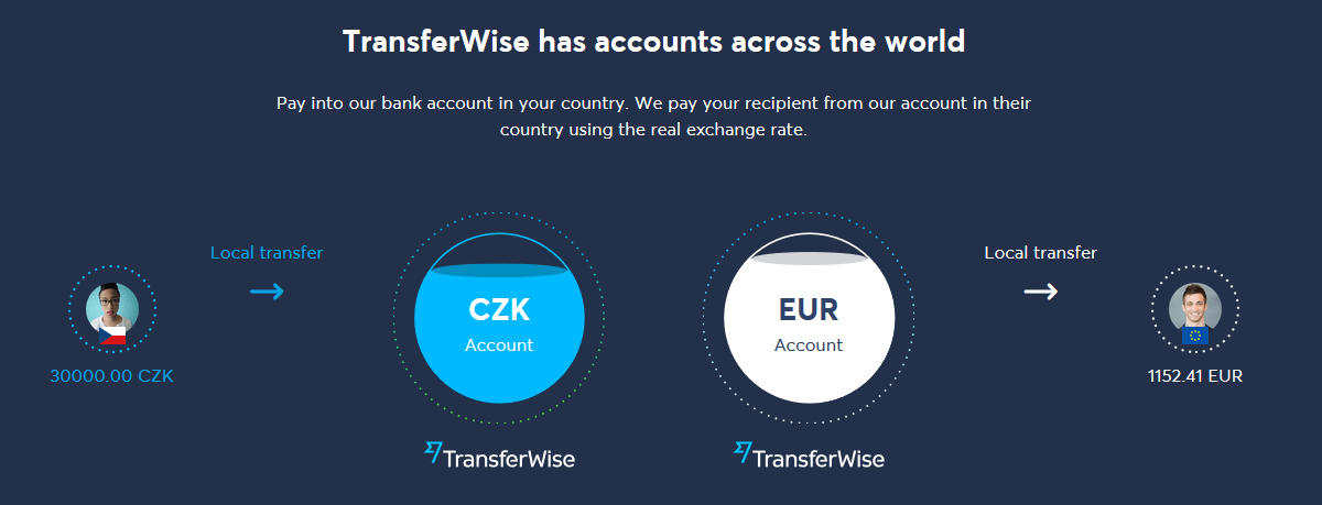 Transferwise recenze a zkušenosti- převod do zahraničí