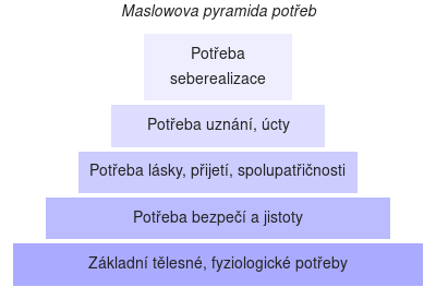 Maslowova pyramida potřeb a peníze
