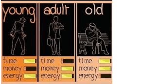 Rozdíl mládí, dospělost a stáří, čas peníze a energie
