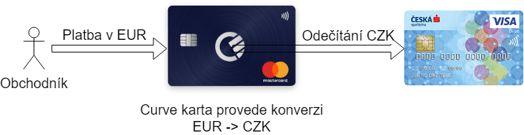 Platba v cizí měně pomocí Curve karty